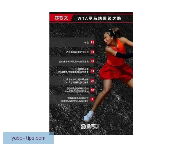 WTA1000罗马站签表揭晓郑钦文萨巴同区王欣瑜首轮轮空引关注
